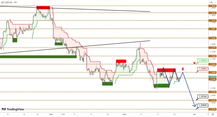 USDCAD/USDJPY: канадец неуверенно размышляет о перспективах