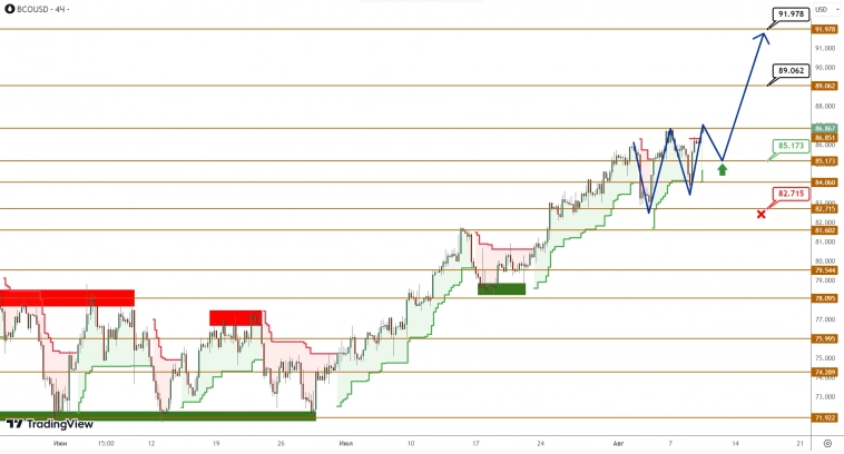 BRENT/GOLD: нефть поджимается к верхушке, золото сползает вниз