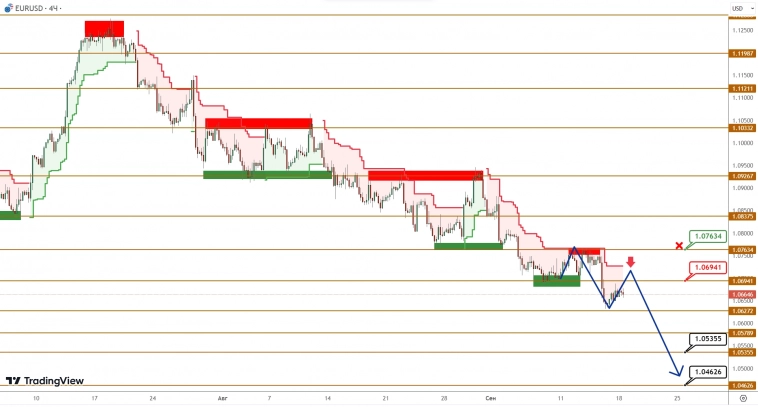 EURUSD/GBPUSD: цены продолжают погружаться в пучину нисходящего тренда