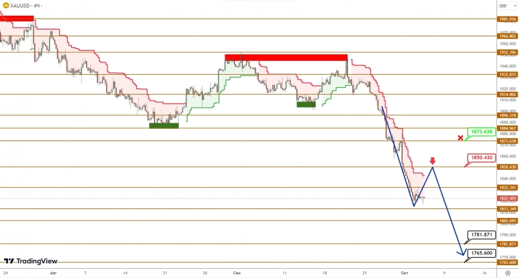 BRENT/GOLD: золото стремительно теряет уверенность в себе