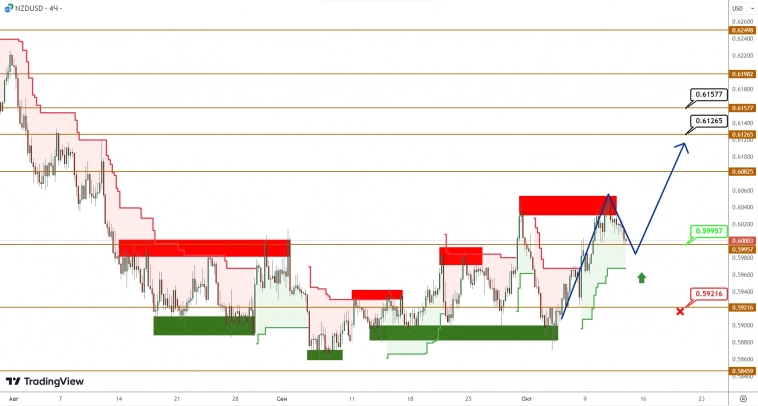 AUDUSD/NZDUSD: неудавшийся прорыв может стать предпосылкой к развороту