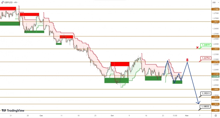 EURUSD/GBPUSD: разнонаправленная динамика указывает на точку баланса