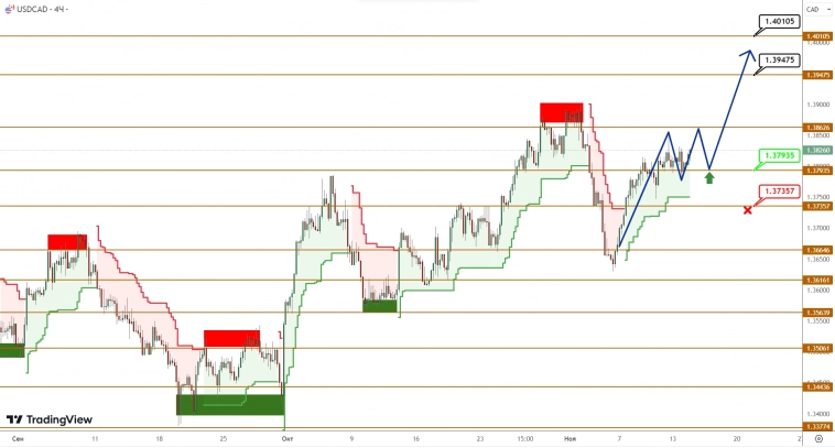 USDCAD/USDJPY: покупатели продолжают восстанавливать свои потери