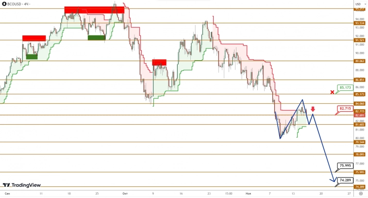 BRENT/GOLD: нефть скорректировалась и снова готовится к снижению