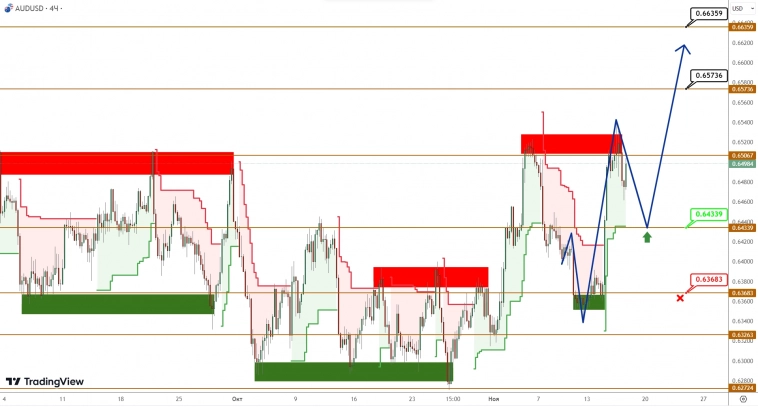 AUDUSD/NZDUSD: цена восстановилась, хватит ли сил продолжить?