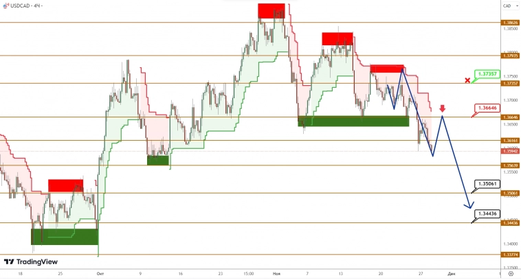 USDCAD/USDJPY: продавцы намерены продолжать поход на юг