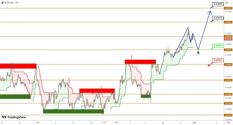 AUDUSD/NZDUSD: покупатели чувствуют себя уверенно, но и передышка не помешает