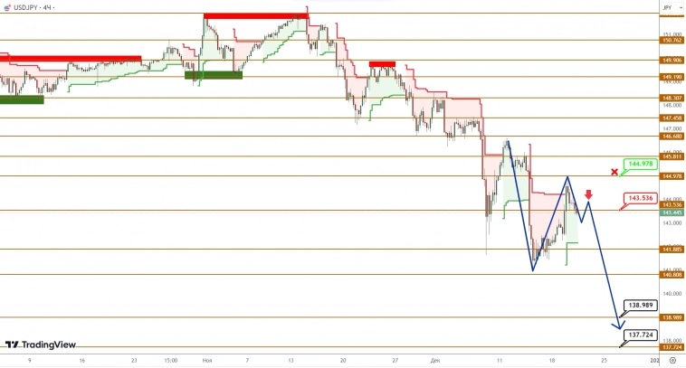 USDCAD/USDJPY: укрепление против доллара продолжает набирать обороты