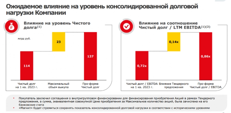 Магнит 1кв 2023 Стратегический взгляд. Дивиденды. Историческая оценка.