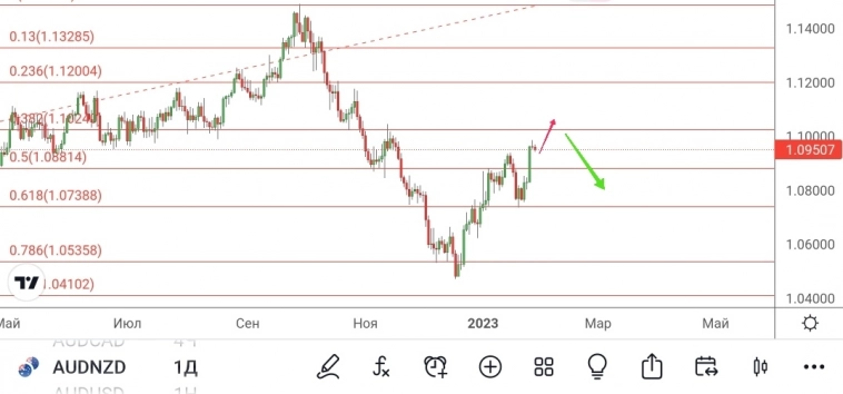 AUD/NZD - подъём с переворотом