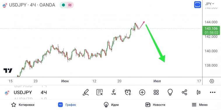 USD/JPY - разворот