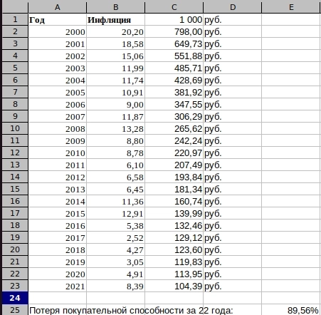 Стоимость 1000 руюлей в 1999 году и в 2022 году