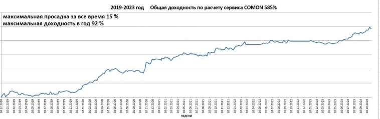 Алго итог общий/год/месяц 585%/44,94%/ 11%