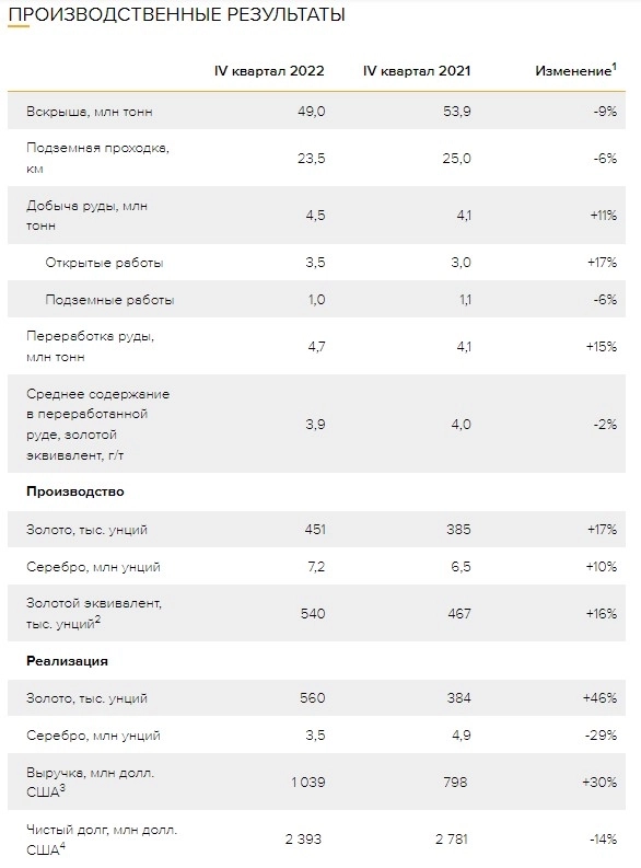 Polymetal в 2022 г увеличил производство на 2%, до свыше 1,7 млн унций