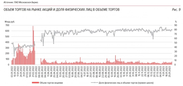 Доля розничных инвесторов на рынке акций в среднем за январь составила 80%, а в отдельные дни она достигала 86% - ЦБ