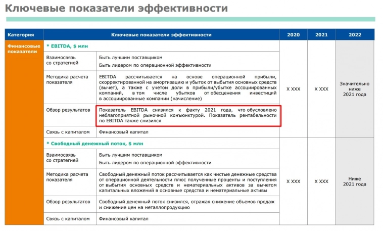 ММК сообщил акционерам о значительном снижении EBITDA в 2022г, не раскрыв абсолютных цифр