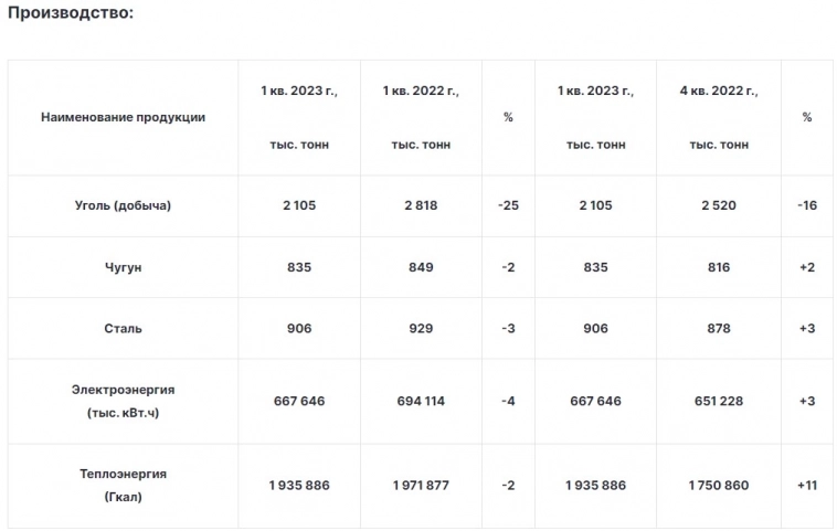 Реализация концентрата коксующегося угля Мечела в 1 квартале упала на 34%, антрацита – на 18%, энергетического угля – на 8%