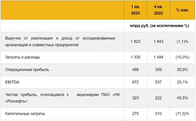 Чистая прибыль Роснефти по МСФО за 1кв. 2023 года выросла на 46% кв/кв, до 323 млрд рублей