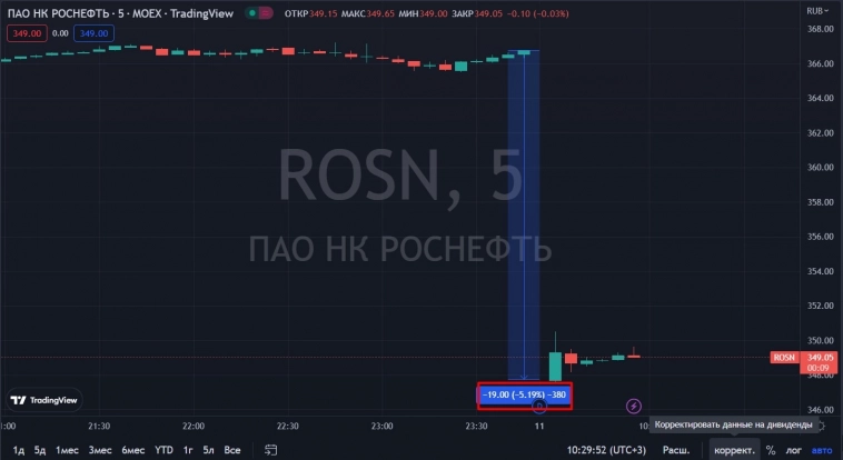 📉Роснефть открыла торги падением на 5.2% в связи с дивидендной отсечкой