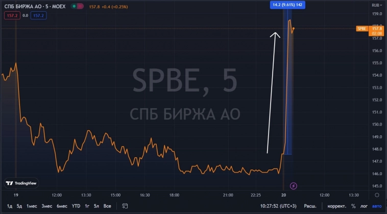 📈СПБ Биржа растёт на 7% без явных новостей