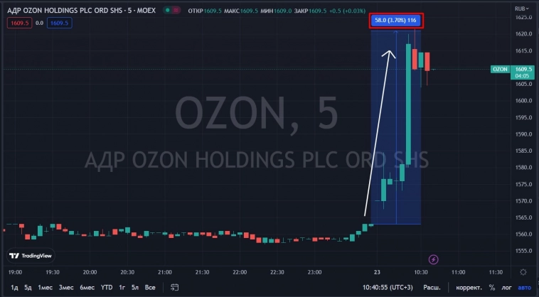 📈OZON растёт на 3%, ЮKassa сообщила о росте покупок в интернет магазинах от 24% до 35%