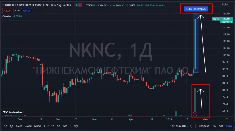 📈НКНХ в моменте прибавляла более 37% без явных новостей и на рекордном объёме торгов