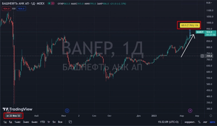 📈Башнефть ап в моменте прибавляла более 7%, телеграм каналы  обещают 300 руб. дивидендов