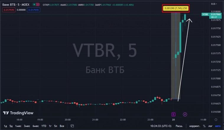 📈ВТБ прибавляет более 7%, Банк ждет рекордную прибыль в I квартале этого года