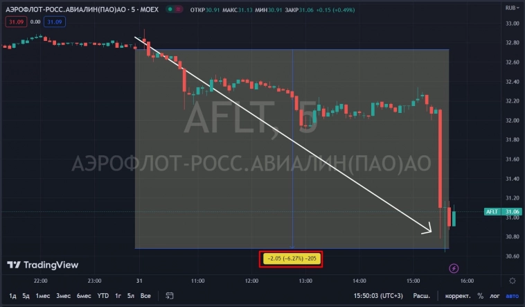 📉Аэрофлот в моменте терял более 6%, СД рекомендовал не выплачивать дивиденды за 2022