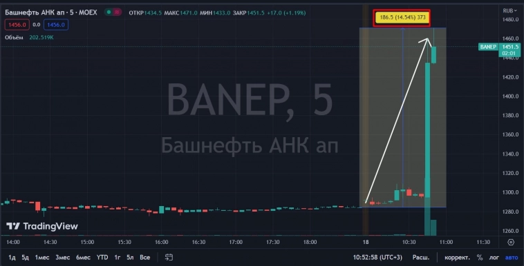 📈Башнефть ап прибавляет более 14%, СД рекомендовал 199,89 руб. дивидендов