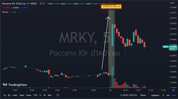 📈Россети Юг в моменте росли более чем на 16% после публикации отчета за I квартал по МСФО