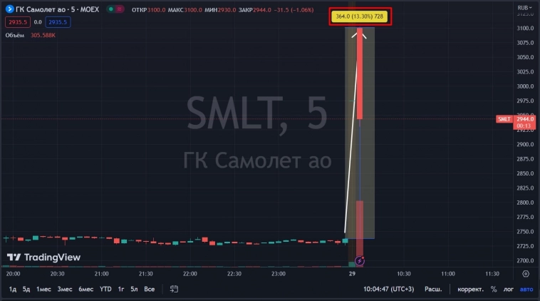 📈Самолёт на открытии торгов прибавил более 13%, СД одобрил выкуп акций компании до 10 млрд рублей до конца 2023 года