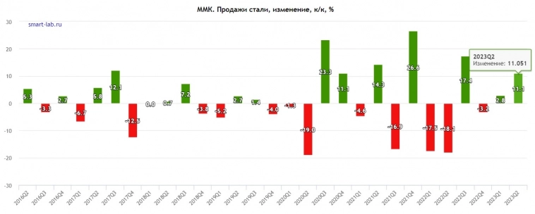 ММК: быстрее, выше, сильнее - обзор операционных результатов за 2 квартал