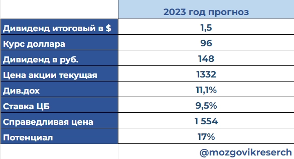 Северсталь - прогноз дивидендов и оценка потенциала