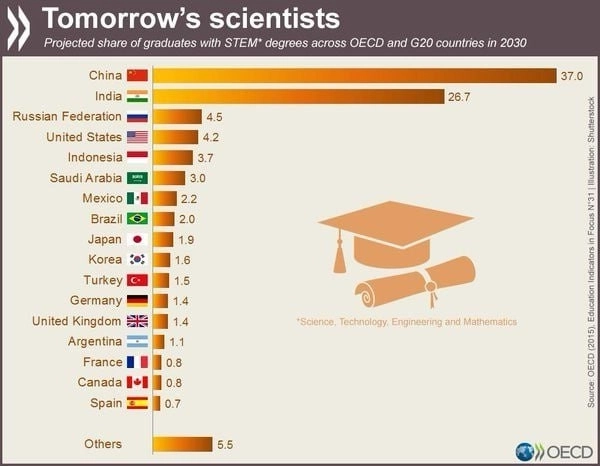 Прогноз по STEM: