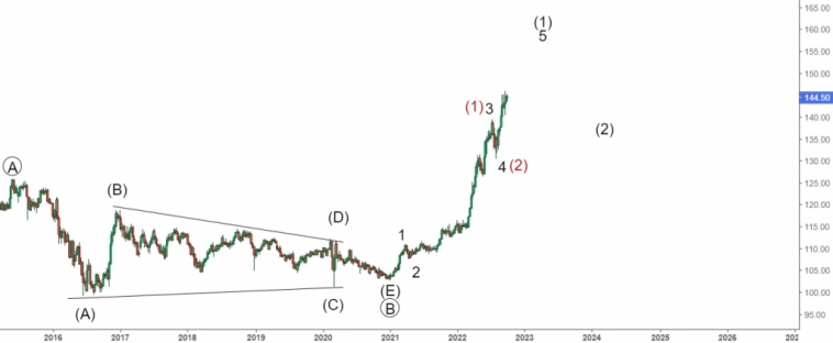 EUR/USD , USD/JPY долгосрочный прогноз