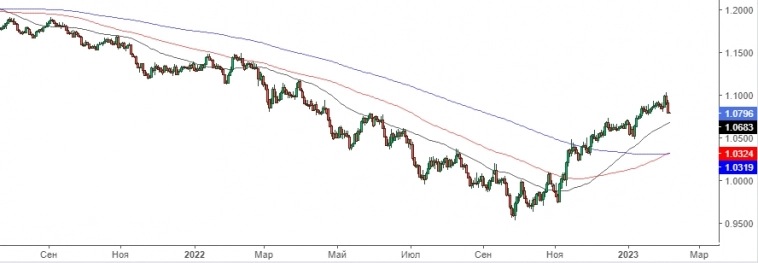 EUR/USD , USD/JPY . Среднесрочный обзор