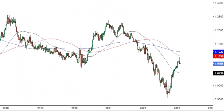 EUR/USD , USD/JPY . Среднесрочный обзор