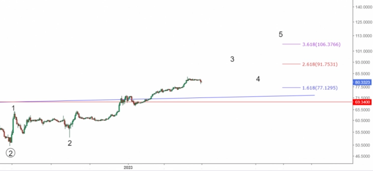 Доллар-рубль и РТС . 02.05.2023.