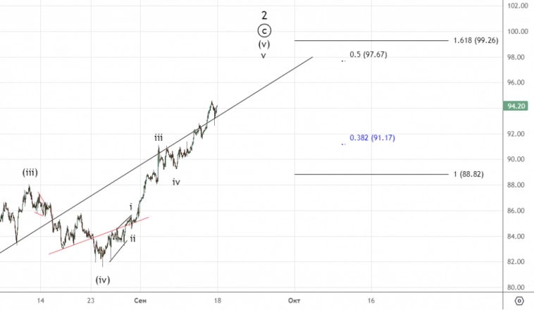 Нефть. Среднесрочный обзор.