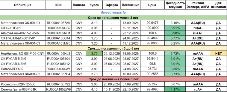 🧰 Обзор юаневых облигаций (февраль 2023)