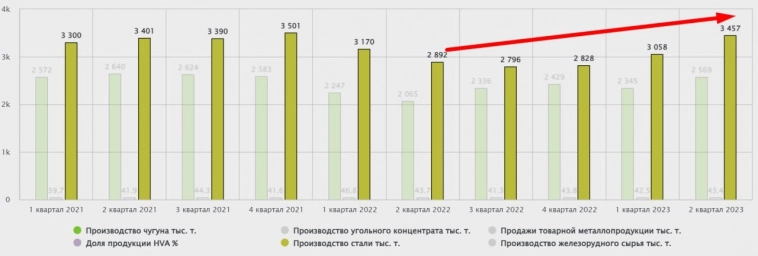 ⛏ ММК выходит на привычную траекторию