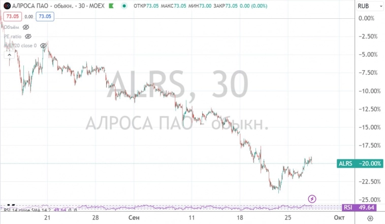 #Алроса #ALRS #аналитика