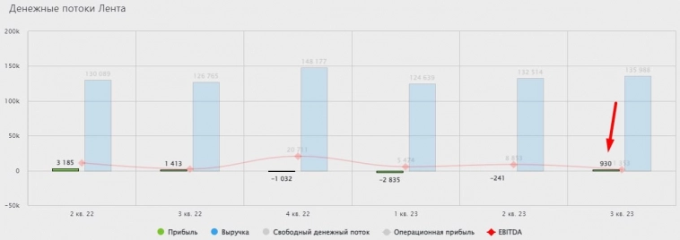 🛒 Лента вышла в плюс