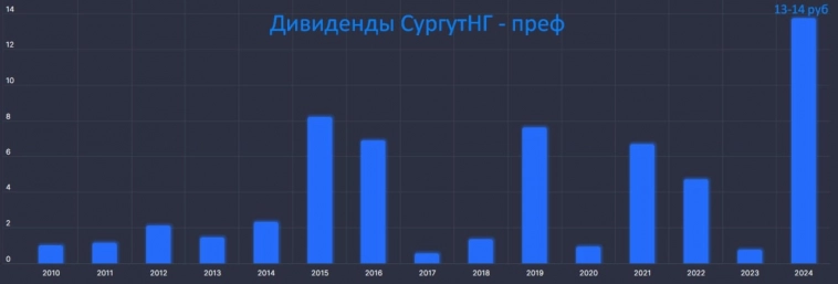 🛢 Судоку от Сургутнефтегаза