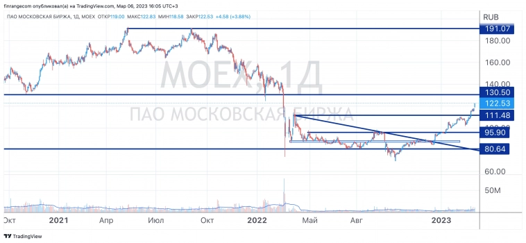 Котировки МосБиржи +4%. Компания планирует выплатить дивиденды?