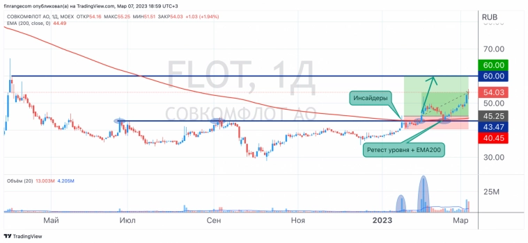 Акции Совкомфлота +10% за 2 дня. Прогноз дивидендов