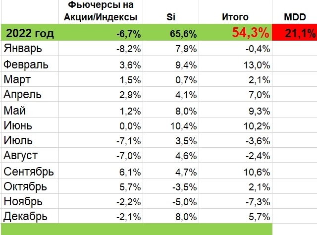 МОИ ИТОГИ 2022