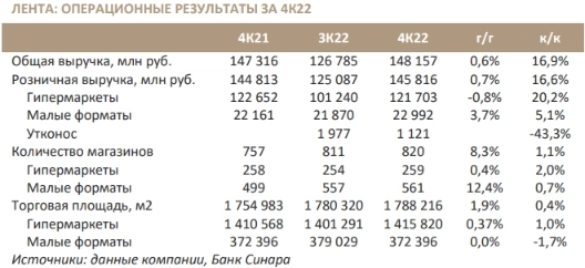 Операционные результаты Ленты выглядят слабыми - Синара