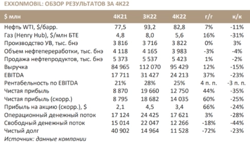 Акции ExxonMobil оценены рынком справедливо - Синара